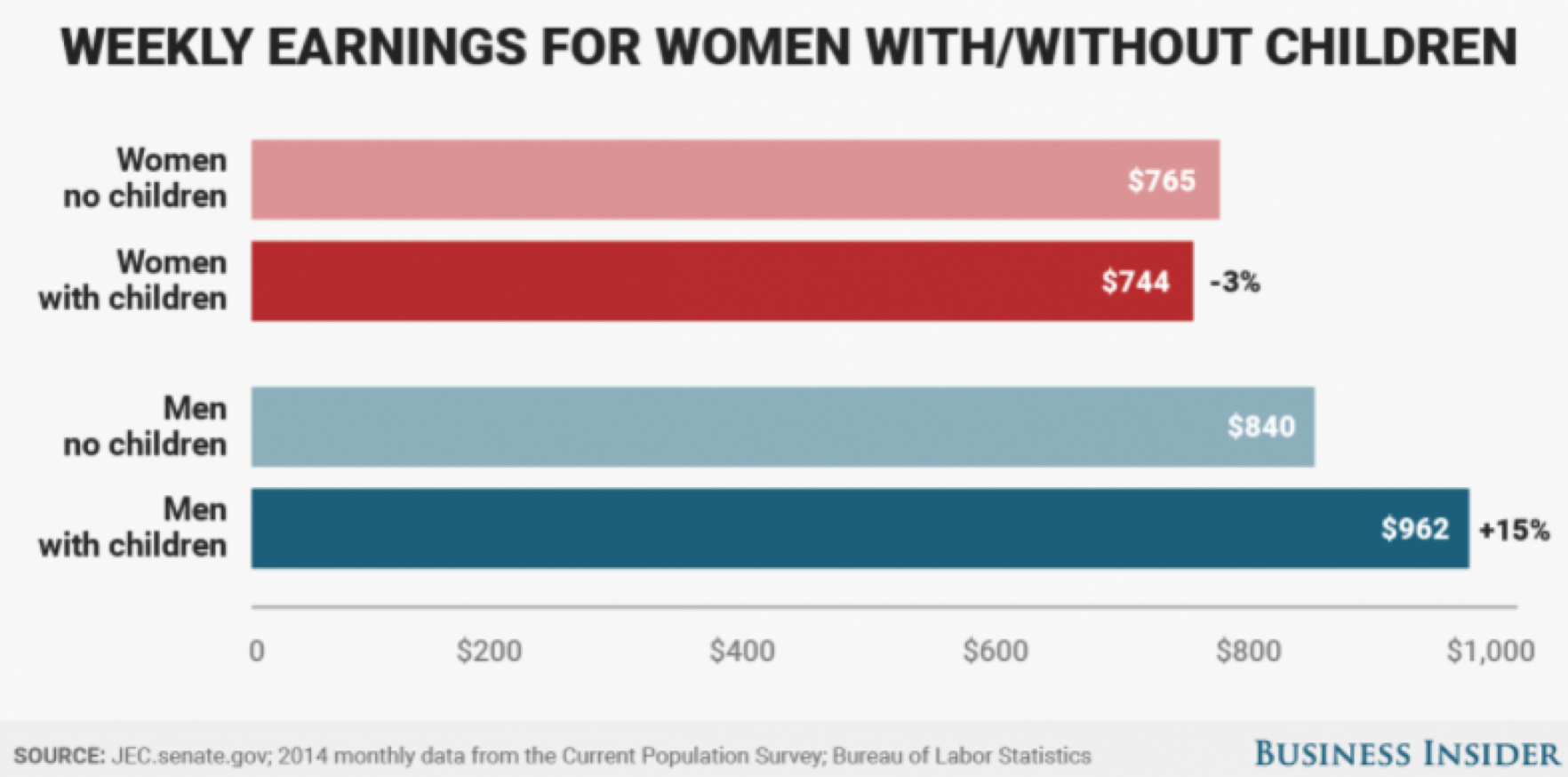 Weekly Earnings for Women vs. Men With/Without Children 
