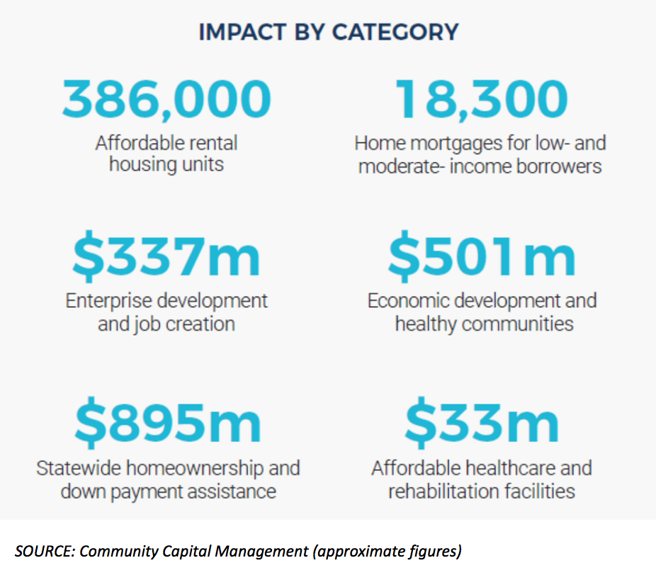 Community Capital Management Impact with Category